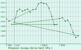 Graphe de la pression atmosphrique prvue pour Loriol-sur-Drme