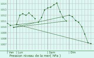 Graphe de la pression atmosphrique prvue pour Blot