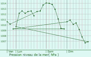 Graphe de la pression atmosphrique prvue pour Chabeuil
