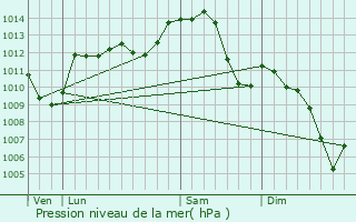 Graphe de la pression atmosphrique prvue pour Neure