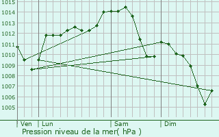 Graphe de la pression atmosphrique prvue pour Montilly