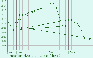 Graphe de la pression atmosphrique prvue pour Espinasse-Vozelle