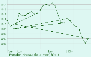 Graphe de la pression atmosphrique prvue pour Braize