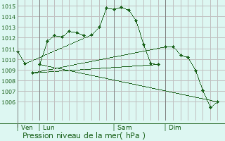 Graphe de la pression atmosphrique prvue pour Le Coteau