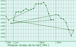 Graphe de la pression atmosphrique prvue pour Bressolles