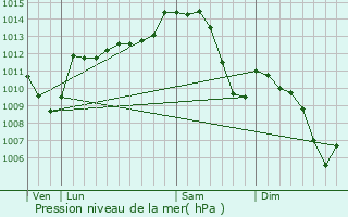 Graphe de la pression atmosphrique prvue pour Fleuriel