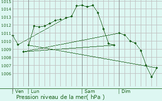 Graphe de la pression atmosphrique prvue pour Deneuille-ls-Chantelle