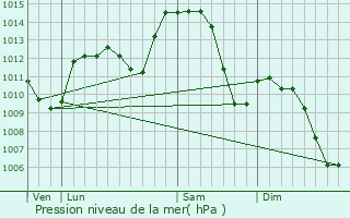 Graphe de la pression atmosphrique prvue pour Viriat