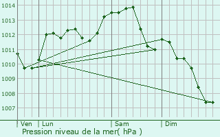 Graphe de la pression atmosphrique prvue pour Lamotte-Beuvron