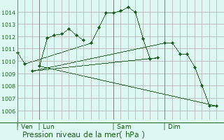 Graphe de la pression atmosphrique prvue pour Montchanin