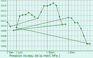 Graphe de la pression atmosphrique prvue pour Torcy