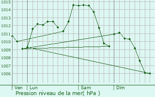 Graphe de la pression atmosphrique prvue pour Grigny