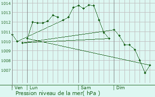 Graphe de la pression atmosphrique prvue pour Levroux
