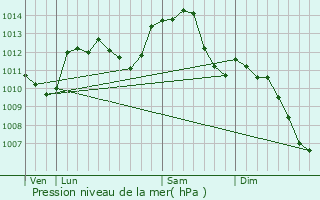 Graphe de la pression atmosphrique prvue pour Auxonne