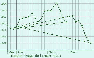 Graphe de la pression atmosphrique prvue pour Lardy