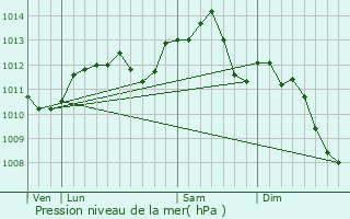 Graphe de la pression atmosphrique prvue pour trchy