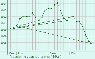 Graphe de la pression atmosphrique prvue pour Intrville