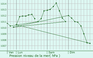 Graphe de la pression atmosphrique prvue pour Davrey