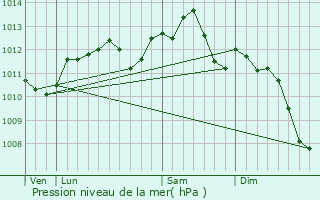 Graphe de la pression atmosphrique prvue pour Courceroy