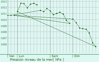 Graphe de la pression atmosphrique prvue pour Sari-Solenzara