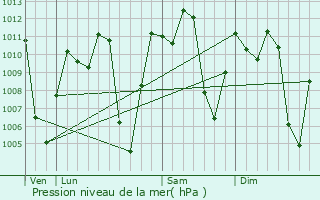 Graphe de la pression atmosphrique prvue pour Cartago