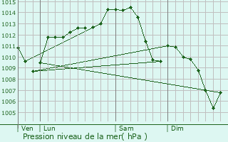 Graphe de la pression atmosphrique prvue pour Meillard