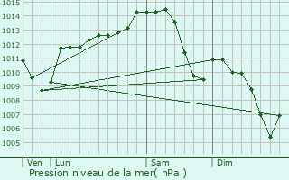 Graphe de la pression atmosphrique prvue pour Saint-Grand-de-Vaux