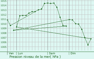 Graphe de la pression atmosphrique prvue pour Loriges