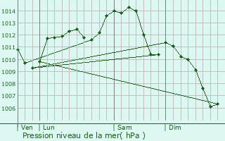 Graphe de la pression atmosphrique prvue pour Coulanges-ls-Nevers