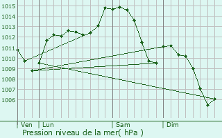 Graphe de la pression atmosphrique prvue pour Riorges