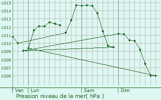 Graphe de la pression atmosphrique prvue pour Cogny