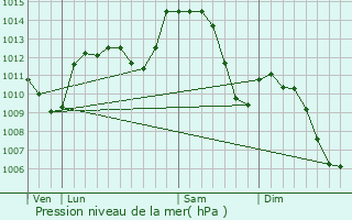 Graphe de la pression atmosphrique prvue pour Communay