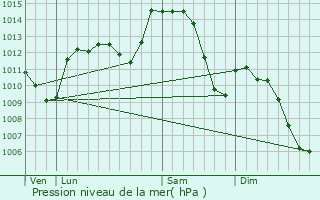 Graphe de la pression atmosphrique prvue pour Vernaison