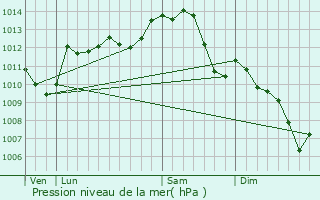 Graphe de la pression atmosphrique prvue pour Lapan