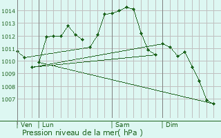 Graphe de la pression atmosphrique prvue pour Annoire