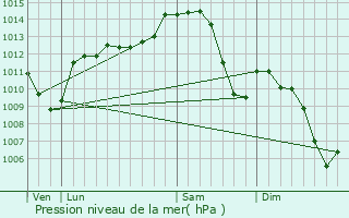 Graphe de la pression atmosphrique prvue pour Liernolles