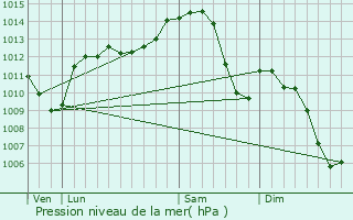 Graphe de la pression atmosphrique prvue pour Digoin