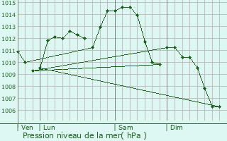 Graphe de la pression atmosphrique prvue pour Charnay-ls-Mcon