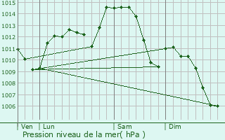 Graphe de la pression atmosphrique prvue pour Lissieu