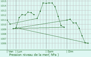 Graphe de la pression atmosphrique prvue pour cully