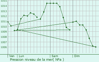 Graphe de la pression atmosphrique prvue pour Bron