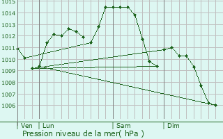 Graphe de la pression atmosphrique prvue pour Villeurbanne