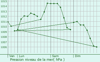 Graphe de la pression atmosphrique prvue pour Sathonay-Camp