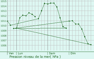 Graphe de la pression atmosphrique prvue pour Chtillon-sur-Chalaronne