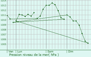 Graphe de la pression atmosphrique prvue pour Avermes