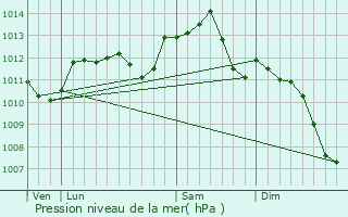 Graphe de la pression atmosphrique prvue pour Brienon-sur-Armanon