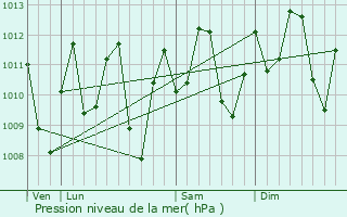 Graphe de la pression atmosphrique prvue pour Caraballeda