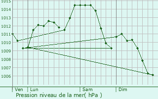 Graphe de la pression atmosphrique prvue pour Saint-Maurice-de-Beynost