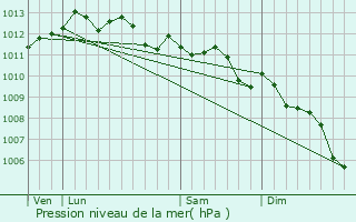 Graphe de la pression atmosphrique prvue pour San-Giuliano