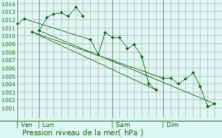 Graphe de la pression atmosphrique prvue pour Pearsall